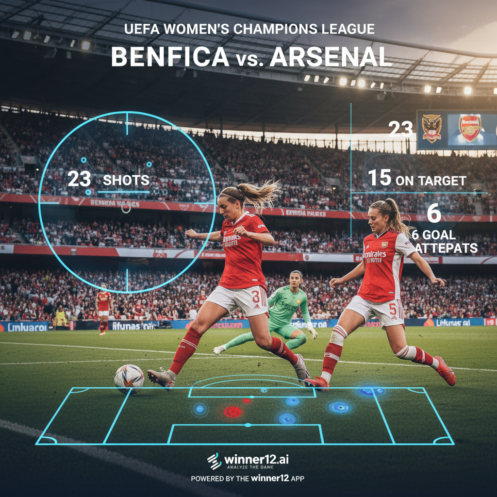 图片ALT文本：本菲卡女足与阿森纳女足女子欧冠比赛的真实动态海报，展示球员身穿正宗足球服装射门瞬间，包含射门统计图表和热力图，背景为自然光照下的英式足球场和观众氛围，海报中隐约出现winner12.ai及winner12 APP品牌标识，专注足球赛事分析预测。